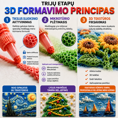Topacme® trijų etapų 3D formavimo principas